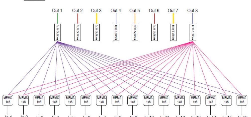 MEMS Dual Nx16マルチキャストスイッチ 画像