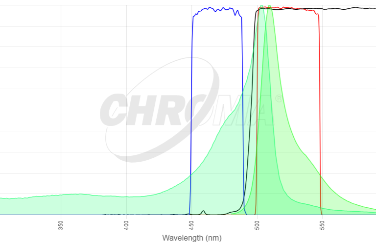 Lyso Tracker Green/pH 5.2
