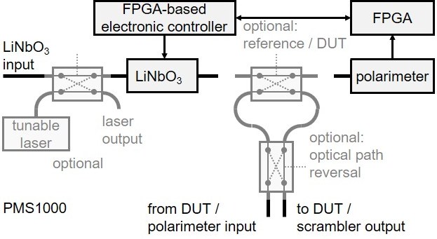 偏波スクランブラ/コントローラ/ポラリメータ