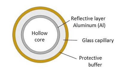 UV Hollow Core Fiber